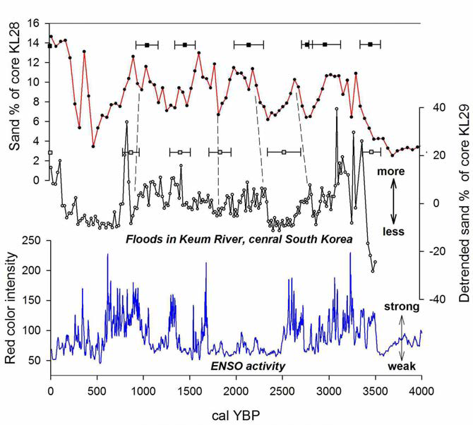 과거 3500년 동안의 공주지역 고홍수 복원 연구(Lim et al. 2013)