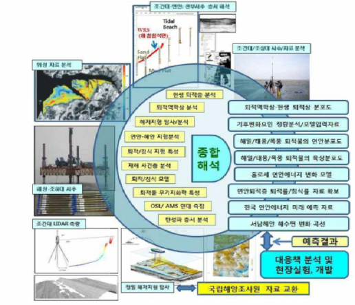 서·남해 연안환경에 기록된 극한 사건기인 해저지형과 퇴적체 연구 개발을 위한 연구추진개념도