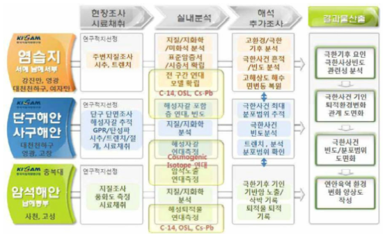 서·남해 육역 환경변화 예측 기초자료 발굴을 위한 연구추진개념도