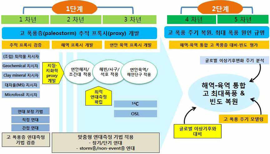 지질·지화학 프륵시를 이용한 연안퇴적층 정밀분석을 위한 연구추진 개념도