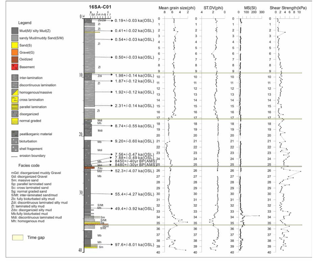 신안군 임자도 조간대 심부시추코어 16SA-C01의 주상도, 평균입도, 분급, 대자율, 전단강도, 연대측정 분석결과