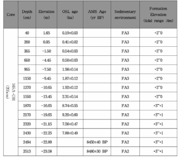 신안군 심부시추 16SA - C01 코어의 홀로세 동안 퇴적된 퇴적층의 연대측정 결과