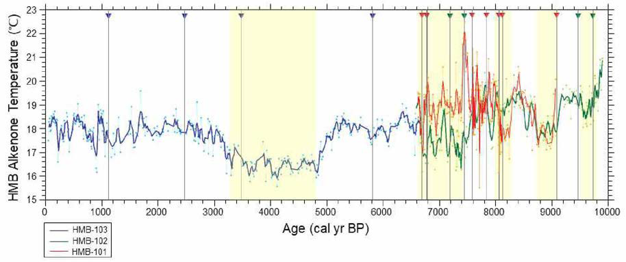 HMB-101, 102, 103 연대결정자료와 알케논 분석자료를 종합하여 생산한 홀로세 전체의 고해상도 (10-20년 변화) 표층수온 변화. 역 삼각형과 세로선은 각 코어의 연대결정 구간을 의미함