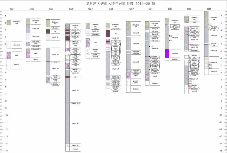 고창 사반리 일대 시추 주상도