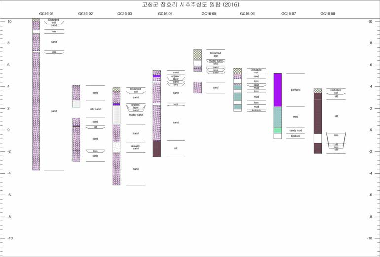 고창 장호리 일대 시추 주상도