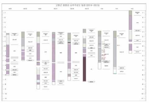 고창 용정리 일대 시추 주상도