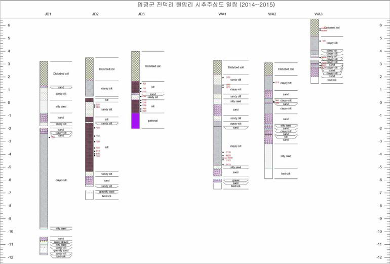 영광 진덕리 및 월암리 일대 시추 주상도