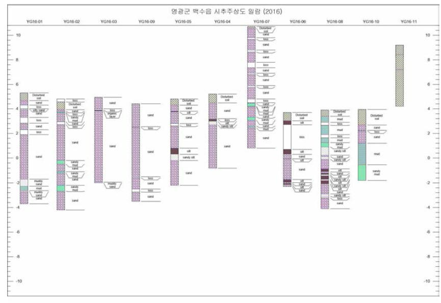 영광 백수읍 하사리 및 약수리 일대 시추 주상도