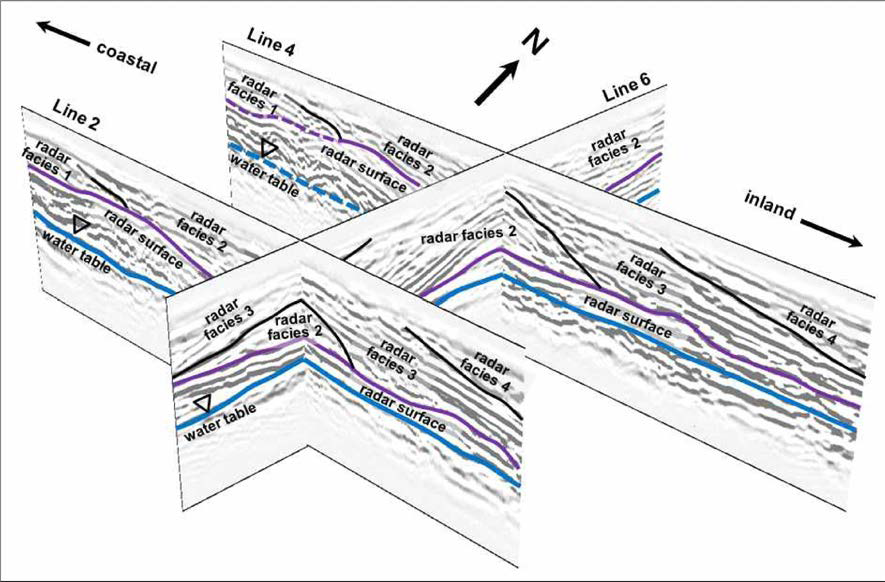 고창 용정리 해안사구 퇴적층 GPR 탐사 3차원 fence diagram 해석 결과