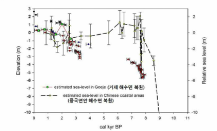 거제도에서 복원된 최대 해수위 추정 곡선과 중국 연안 해수면 복원 곡선 (Lambeck et al” 2014 and references therein) 비교