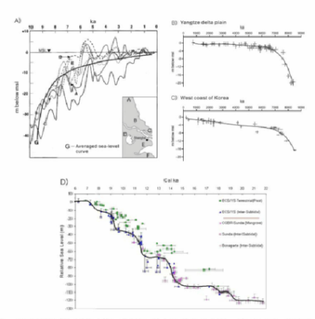서해안(황해) 주변에서 제안된 해수면변동곡선들. A) 양자강 삼각주 평원의 자료(Chen  C) 동남아시 아 여 러지역의 습지와 조하대(Liu & Milliman, 2004) 에서 획득된 자료에 기반하여 제시된 해수면 변동곡선임