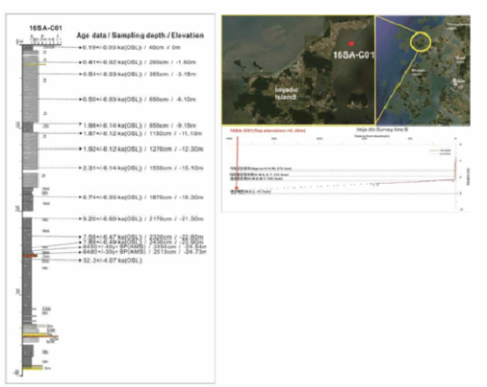신안 다도해 내측에서 획득된 시추자료의 연대측정 자료와 채취지점의 위치에 대한 해수면 자료를 추정한 것임
