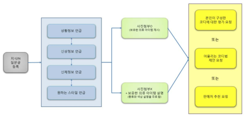 의류 추천 질문 프로세스