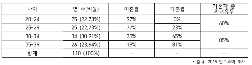 User 프로파일 구성안 – 인구통계