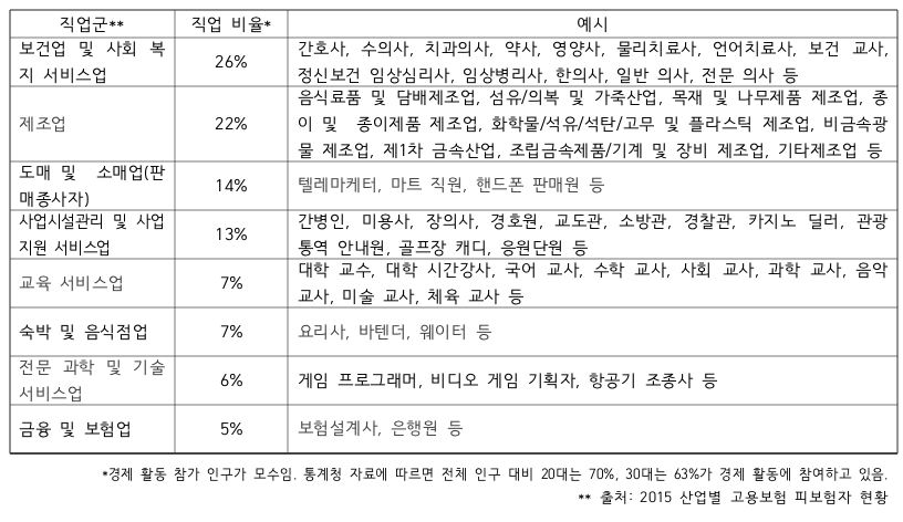 User 프로파일 구성안 – 직업