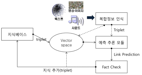 자율 지식성장 엔진 모듈별 기능 검증을 위한 모듈 구분 예