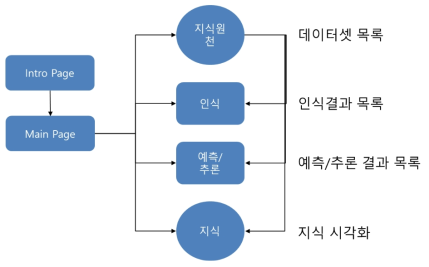 두뇌모사형 자율성장 지식 시각화 인터페이스 웹페이지 구성도