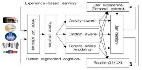 경험기반 휴먼 인지증강 기술 개념도