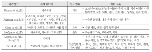 행위 인식에 활용되는 센서(전자통신동향분석 제 32 권 제 4 호 2017 년 8월)