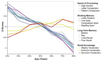 Life long declines (Park et al.1996, 2002)