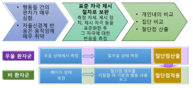 테스트 데이터를 이용한 절단점 산출