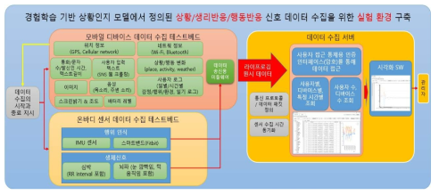 테스트베드를 이용한 데이터 획득 개요도