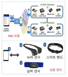 모바일 디바이스와 각 센서 간 통신 방법