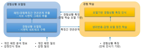 경험상황 모델링 및 경험 학습