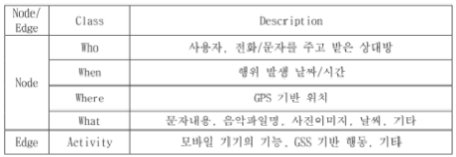 시맨틱 네트워크의 노드와 엣지 요약