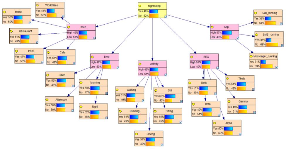 Night Sleep-저녁시간의 수면에 대한 베이지안 네트워크의 예시