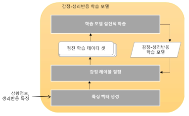 감정-생리반응 학습 모델