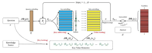 Key-value Memory Network