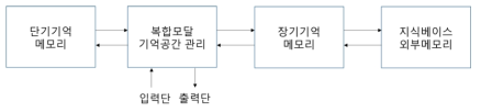 복합 모달 자율 성장용 메모리 네트워크