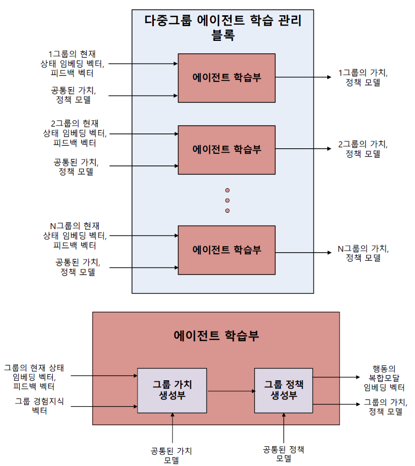 다중그룹 에이전트 학습 관리 블록도