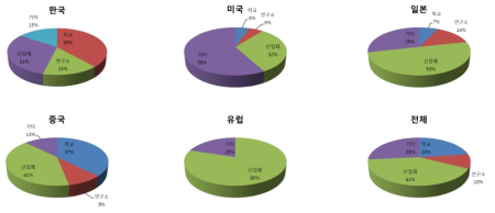 자율지식성장 기술 국가별 특허 출원 출원인 분포