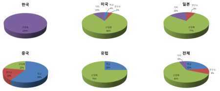 시각관게 기술 국가별 특허 출원 출원인 분포