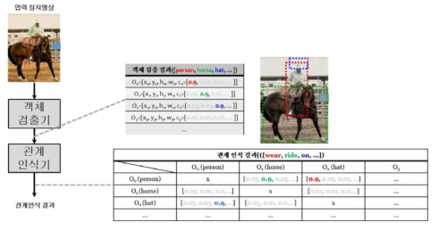 Visual relationship detection 의 구성도