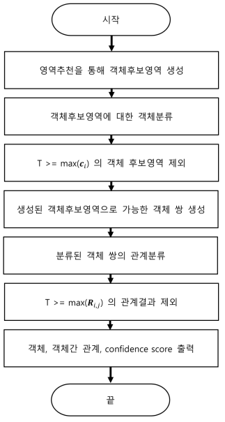 시각정보 처리 모듈의 처리 흐름도