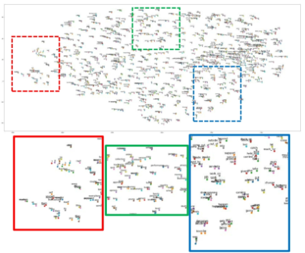 Word embedding 트레이닝 결과(T-SNE visualization)