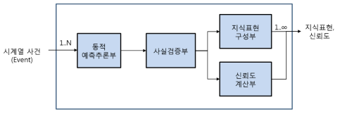 동적 예측추론 블록도