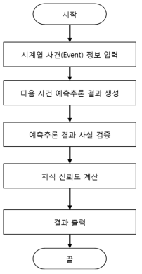 동적 예측추론 블록 처리 흐름도