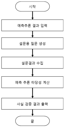 사실검증 블록 처리 흐름도