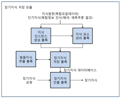 장기지식 저장 모듈 블록 구성도