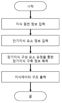 지식 인스턴스 생성 블록 처리 흐름도