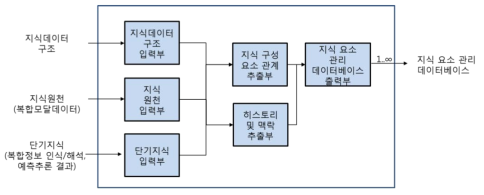 지식요소 관리 블록도