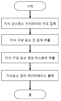 지식요소 관리 블록 처리 흐름도