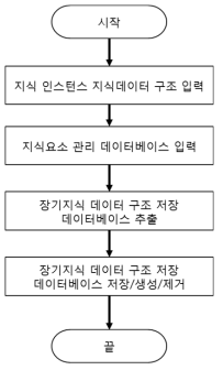 장기지식 저장 블록 처리 흐름도