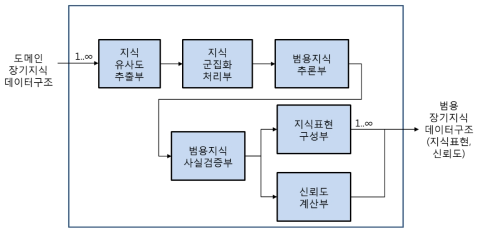 범용지식 추출 블록도