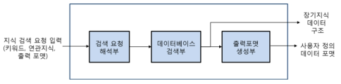 장기지식 인출 블록도