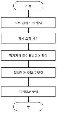 장기지식 인출 블록 처리 흐름도